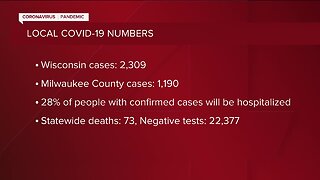 Latest Wisconsin COVID-19 numbers: More than 2,300 confirmed cases, 73 deaths statewide