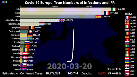 Covid-19 EUROPE: True Numbers of Infections and IFR