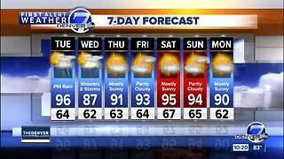 Record high of 99 degrees for Monday, more 90s Tuesday