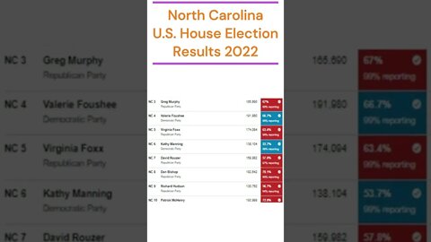 North Carolina US House Election Results 2022 #shorts #ncelectionresults #uselection #election2022