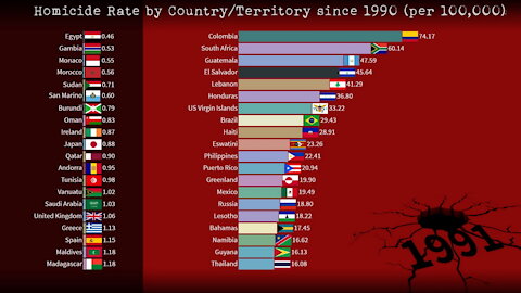 Homicide Rate by Country since 1990 | Highest and Lowest