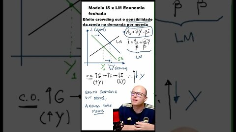 Rapidinha ANPEC: Modelo IS LM, efeito crowding out e demanda por moeda #shorts