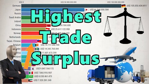 Top 20 Countries with the highest TRADE SURPLUS