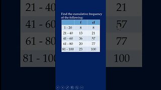 Finding the Cumulative Frequency of a Grouped Data - Tagalog