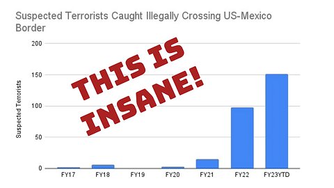 New Record! Border Patrol Caught 154 Illegal Alien Suspected Terrorists This Year!