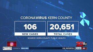 Significant drop in the number of new COVID cases in Kern County