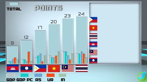 Philippines Laos Malaysia Cambodia Thailand Vietnam VS Economic Comparison Battle 2021 ,World