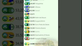 Cidades Mais Populosas de Rondônia