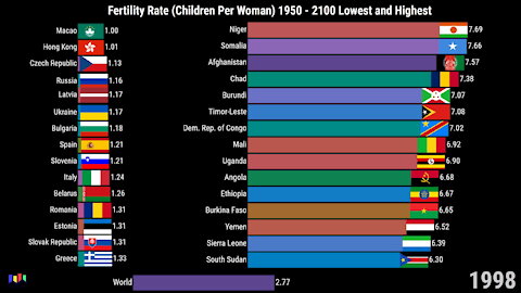 Fertility Rate (Children per woman) 1950 - 2100 Lowest, Highest, World