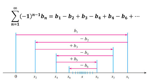 Infinite Sequences and Series: Alternating Tests