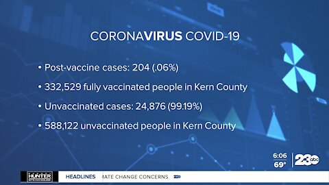 COVID cases spike in Kern County