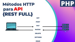Router RestFULL com PHP - GET, POST, PATCH, PUT, DELETE etc