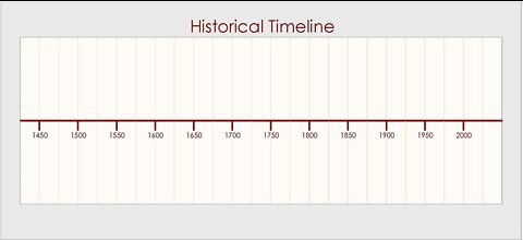 A Historical Timeline from the Medieval Period to Contemporary Period