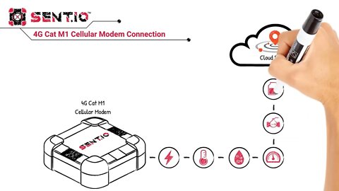 Sent.io™ Direct2Cloud IoT Gateway Overview