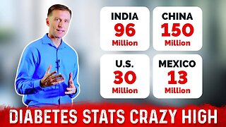 Diabetes Statistics Soaring Worldwide Out of Control – Dr.Berg