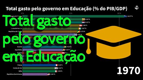 Total gasto pelo governo em Educação de (1970 - 2019)