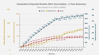 Latest VAERS Report Shows Covid Vaccine Has Killed At Least 30,000 Deaths In America