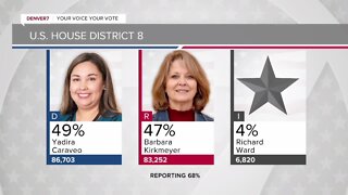 Races in Colorado's 3rd, 8th congressional districts remain too close to call