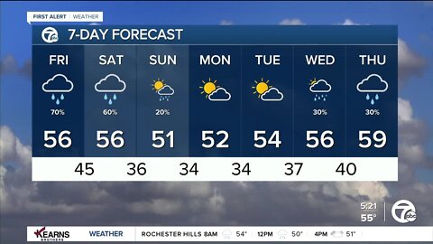 Detroit Weather: Rain chances increase today and temps cool