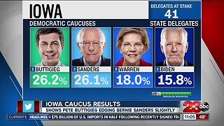 You Decide 2020: Iowa caucus results shows Buttigieg, Sanders on top