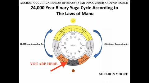 Ancient Occult Calendar of Binary Star & Cosmic Clock Decoded This Is Where We Are Now Sheldon Moore