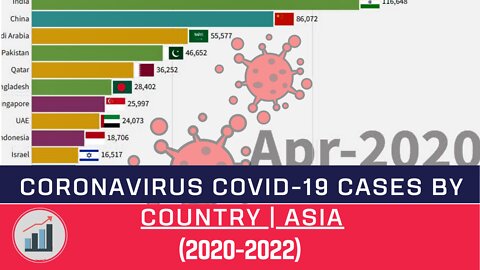 Coronavirus Cases Stats : Ranking Asia (2020-2022)