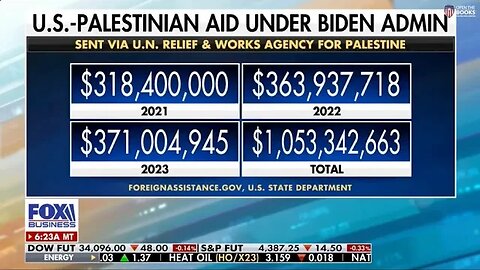 Mornings with Maria: Biden Admin. Sent $100B in Palestinian Aid, Ended up Funding Groups like Hamas