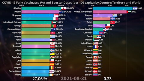 COVID-19 Fully Vaccinated and Boosters by Country and World 01.09.2022