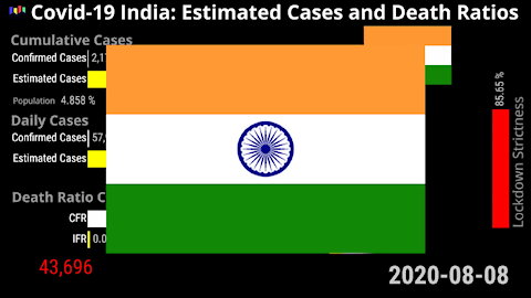 Covid-19 India: True Numbers of Infections and IFR update May 2021 🇮🇳