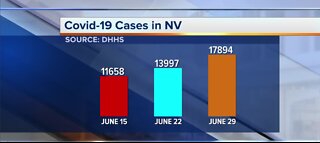 DHHS reports nearly 18K COVID-19 cases in Nevada