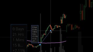 How To Know When To Buy And Sell Stocks #shorts