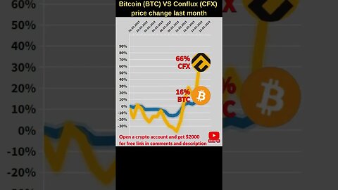 Bitcoin BTC VS Conflux network 🔥 Bitcoin price 🔥 Conflux cfx price 🔥 Conflux news today Conflux coin