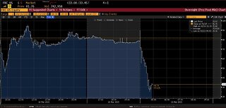 Bank Stocks Fall Post SVB Meltdown