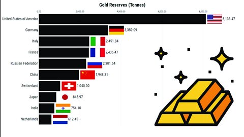Gold Reserves | Top 10 Countries (2000-2021)