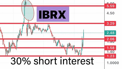 #IBRX 🔥 30% short interest and gap fill possibilities for big move! $IBRX