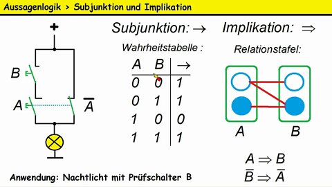 Vorkurs Uni-Mathe ►Aussagenlogik ►Subjunktion, Implikation und Kontraposition