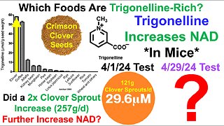 2x Trigonelline Increase: Impact on NAD?