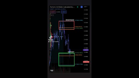 FANTOM Support & Resistance 4/11/2023 #Crypto #FTM #StormTrading #LeverageTrading #DayTrade