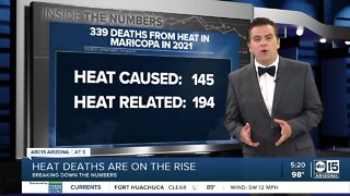 More than 300 heat associated deaths occurred in Maricopa County in 2021