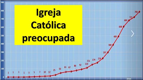 Igreja católica preocupada