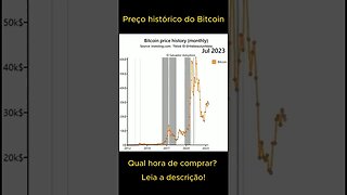 Preço do Bitcoin histórico!! #bitcoin #btc #cripto #sp500 #etfbitcoin #nasdaq #binance #precobitcoin