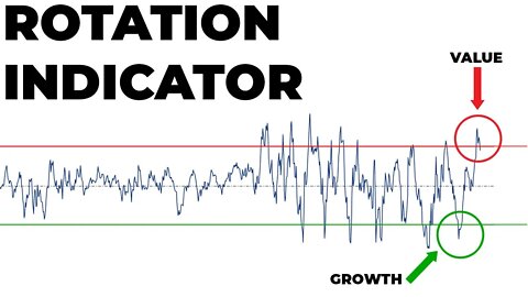 This Indicator Suggests Value Stocks Will Outperform Growth Stocks | Stock Market Analysis