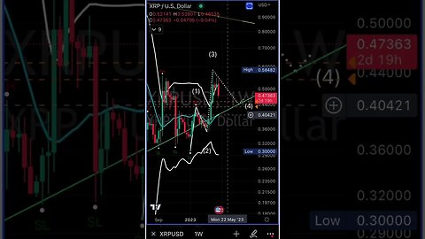 #xrp Fib 1.618 .55 hit 🤯 . Retrace to golden fib levels 0.618 or green suport line 40/42c