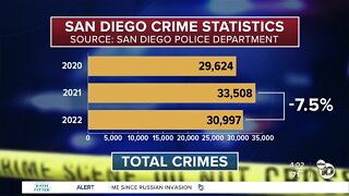 SDPD: Stats show overall decrease in crime