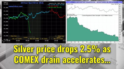 Silver price drops 2.5% as COMEX drain accelerates…
