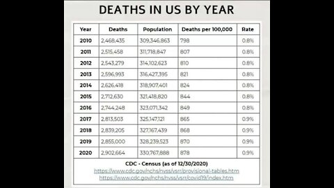 CDC stats for 2020 are in - Complete Proof COVID Was A Giant Hoax