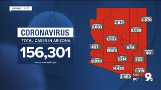 3,349 new cases of COVID-19 in Arizona
