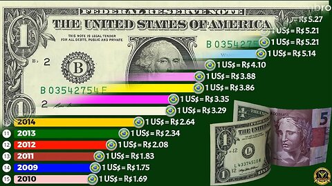 Cotação do Real (R$) em Relação do Dollar Comercial (US$)