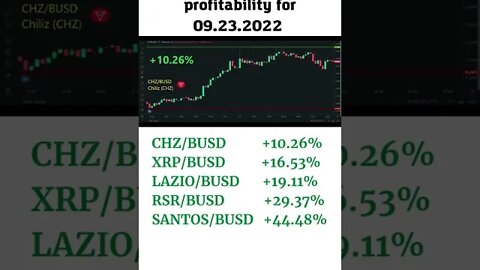 Top 5 cryptocurrencies by profitability for 09 23 2022 Binance Santos FC Fan Token SANTOS Reserve