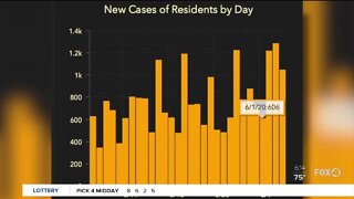 COVID cases going up